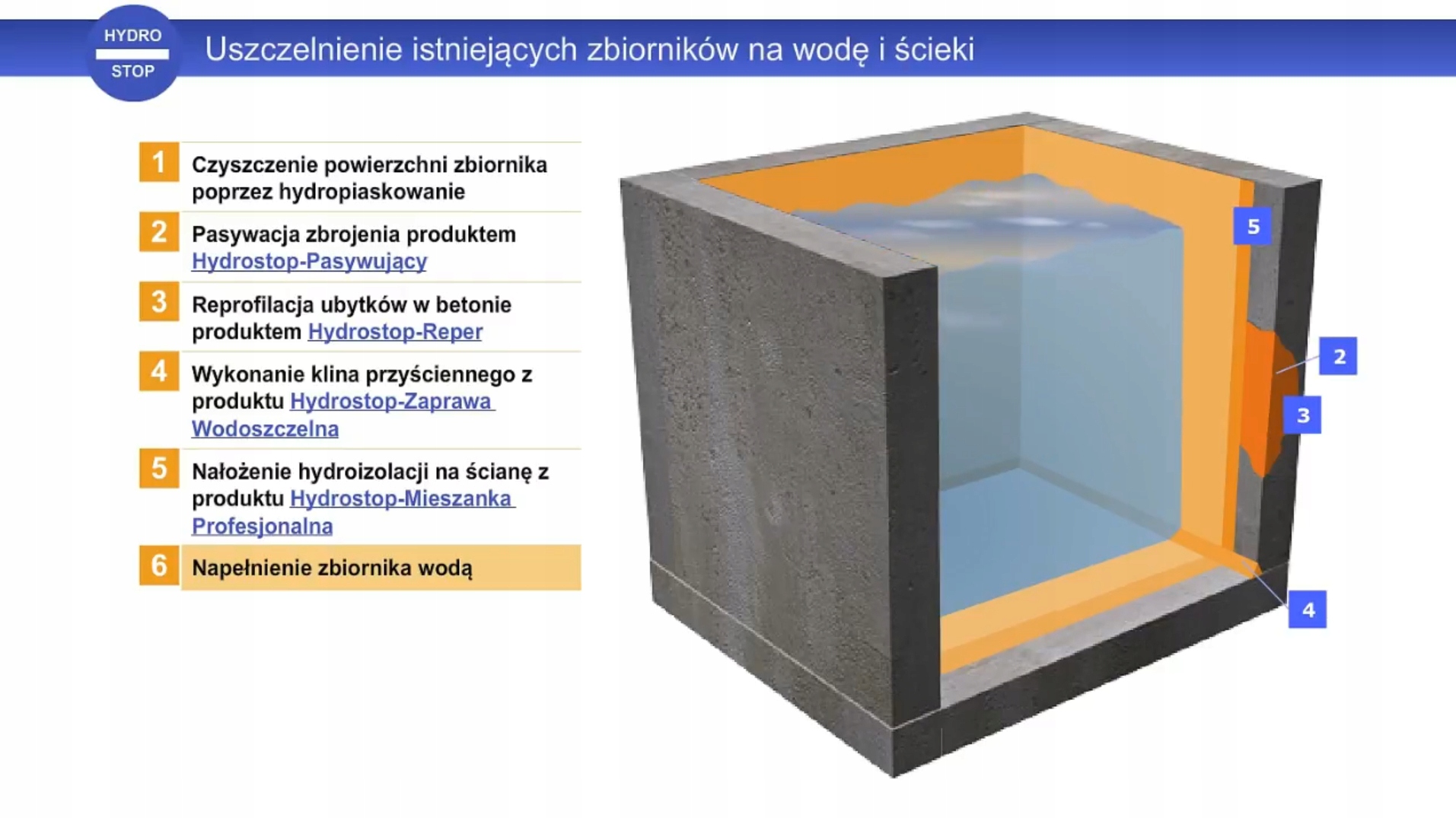 Schemat uszczelnienia zbiornika systemem Hydrostop: czyszczenie, pasywacja, reprofilacja, klin 401, powłoka 209, test wodny